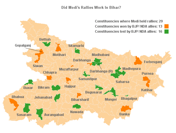 The effect of Modi's rallies in Bihar 2015. Source IndiaSpend