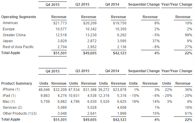 Apple Q4 2015 revenue and iPhone shipments