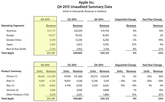 Apple profits up on iPhone sales