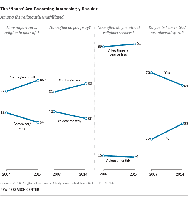 Americans getting less religious, particularly young adults: Poll