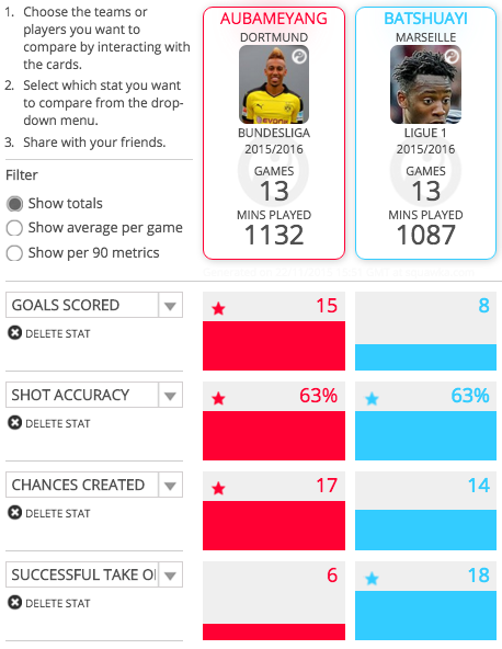 Aubameyang and Batshuayi league stats from this season compared