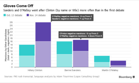 Democratic Party Debate Wrap-Up