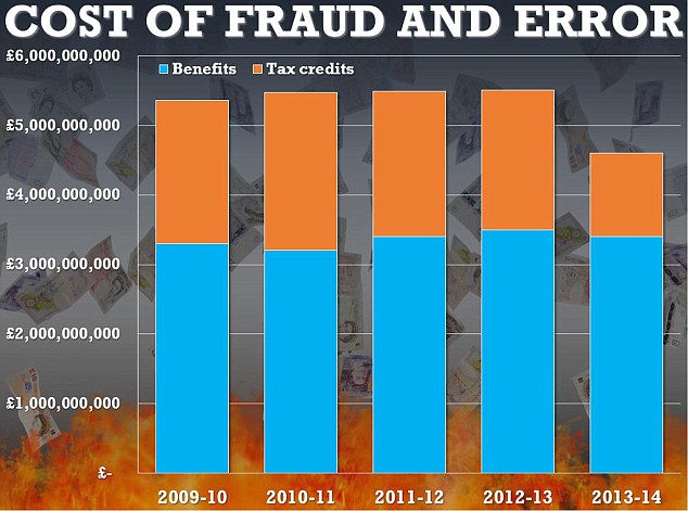 Billions of pounds are lost every year in error and fraud to benefits and tax credits more than the £4.4billion the Treasury wants to cut from the tax credit bill