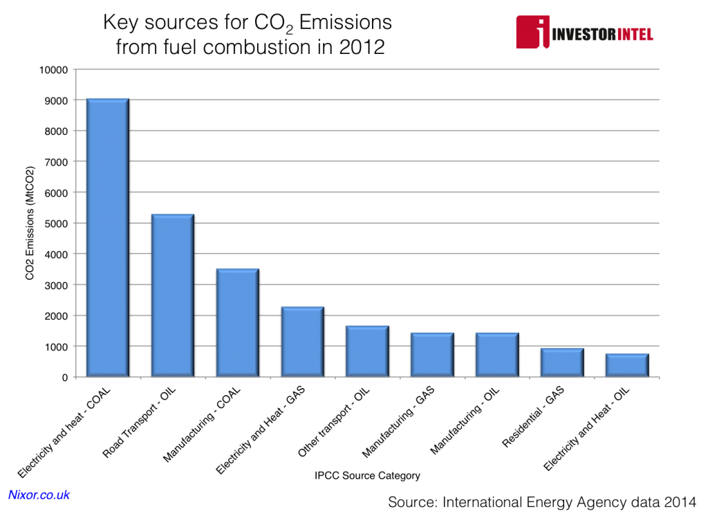 CO2 emissions by source