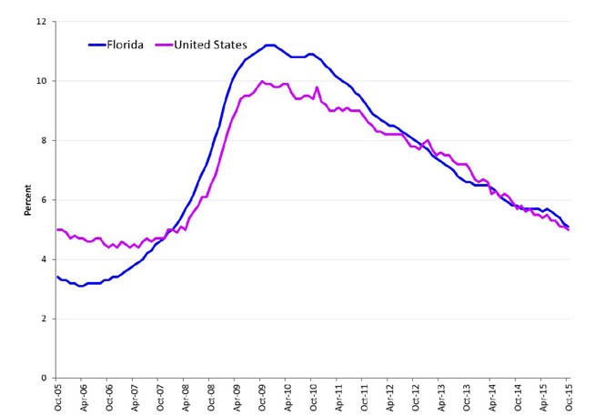 Unemployment rates fall in nearly two-thirds of US states as hiring picks up