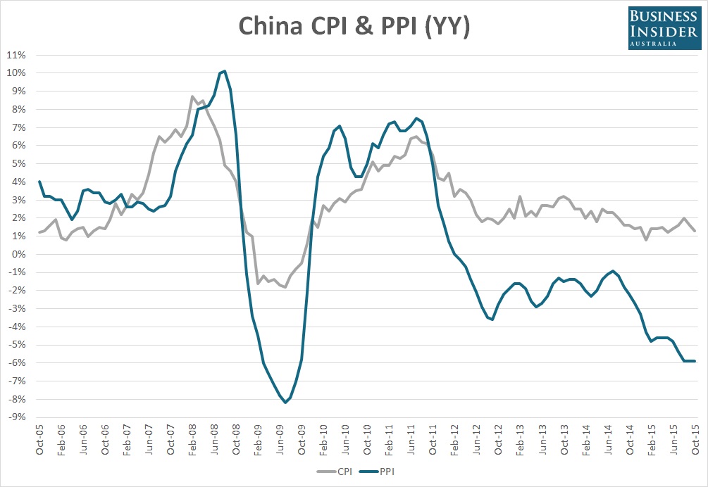 Chinese inflation remains weak opening the door to further stimulus