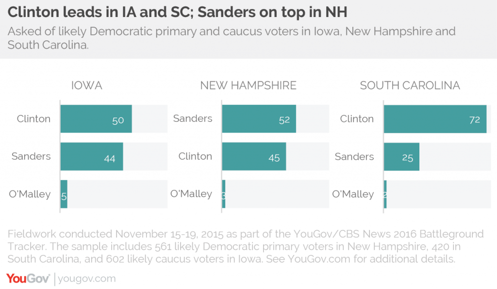 Poll: Clinton solidifying support