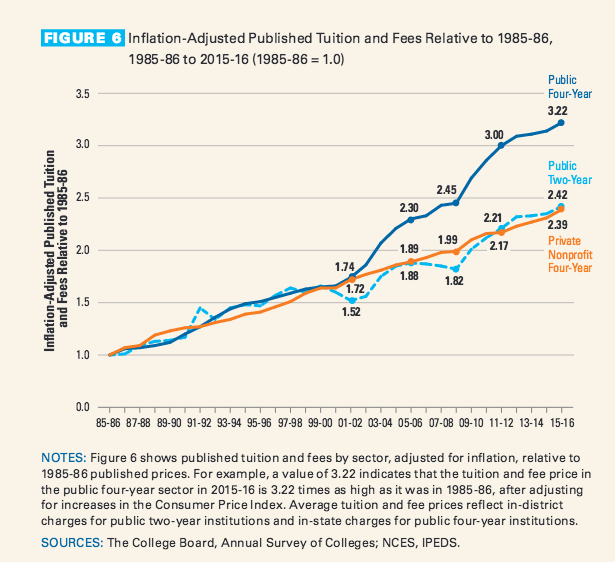 Inflation-adjusted published tuition and fees relative to certain years