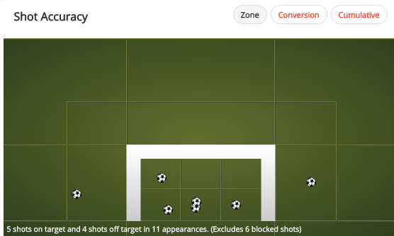 Erik Lamela has an average shot accuracy of 56% in the Premier League this season