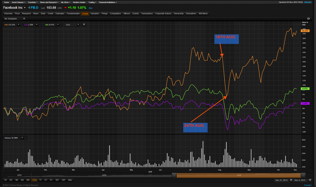 FACEBOOK VS NASDAQ VS SPX