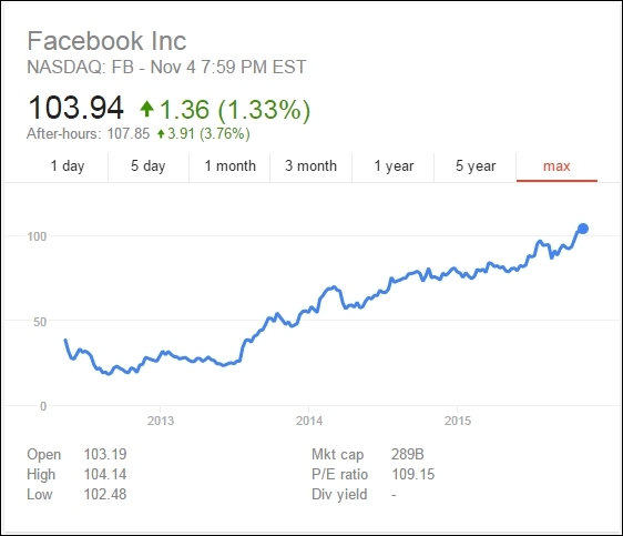 Facebook Beats Estimates With $4.5 Billion Revenue, Now Has More Than A