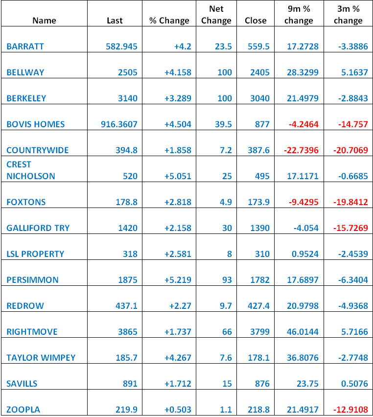 HOUSEBUILDERS PRICE CHANGE ON AUTUMN STATEMENT DAY