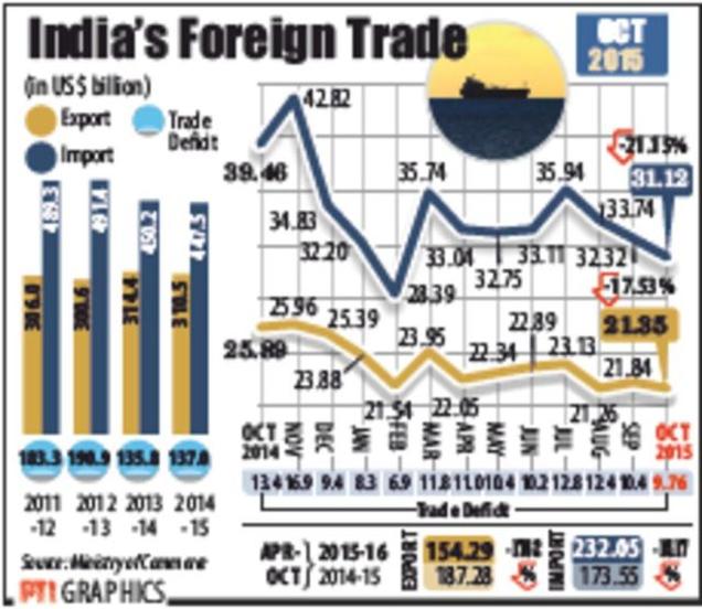 Global demand subdues exports for 11th straight month