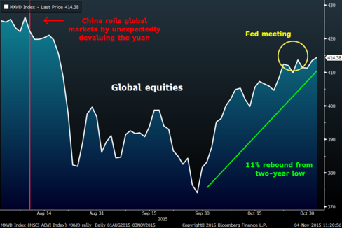 Global stocks are less than 3% below where they were before the yuan devaluation