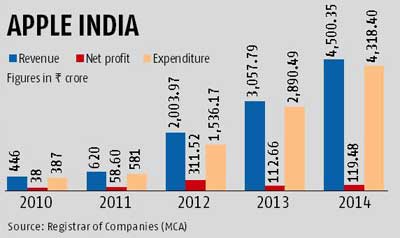 New FDI norms Apple might set up fully-owned stores in India