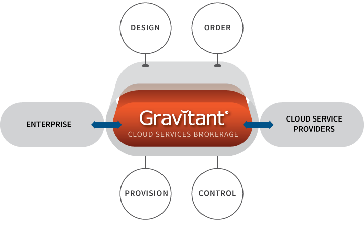 Gravitant