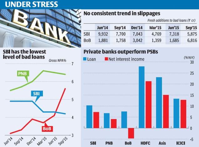 IDBI Bank's Q2 net largely flat at Rs 119.5 c