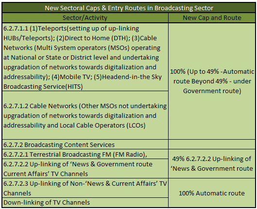 New Sectoral Caps & Entry Routes in Broadcasting Sector