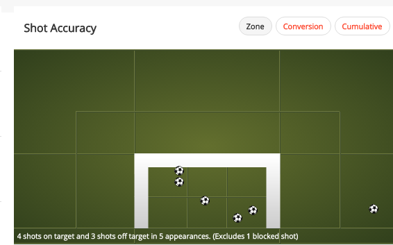 Jesse Lingard has an average shot accuracy of 57% in the Premier League this season