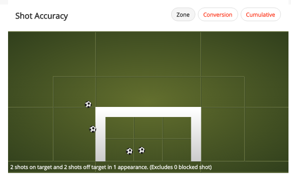 Joel Campbell had a shot accuracy of 50% against Swansea