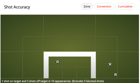 Jordon Ibe has an average shot accuracy of 25% in the Premier League this season