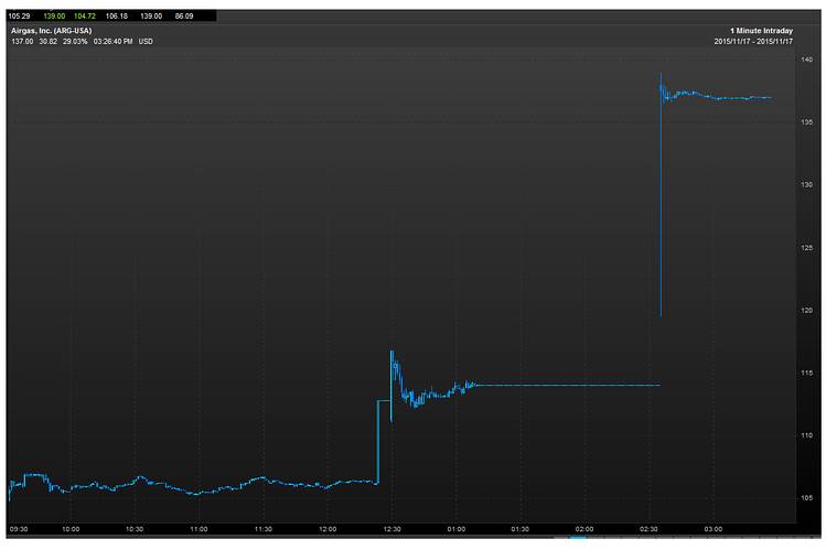 KeyBanc’s Michael Sison and Curtis Siegmeyer picked a great day to downgrade Airgas