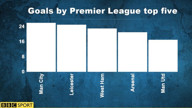 Premier League goals