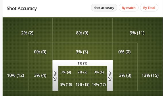 Leicester have a shot accuracy of 45% in the Premier League this season