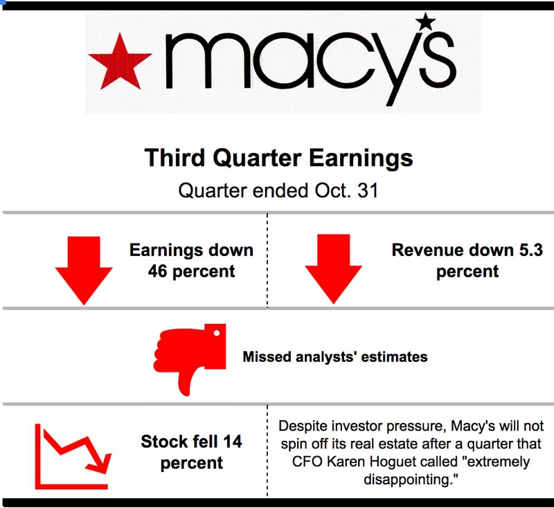 Macy's Earnings