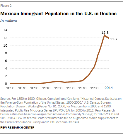 Mexican immigration flow to US has reversed: Study