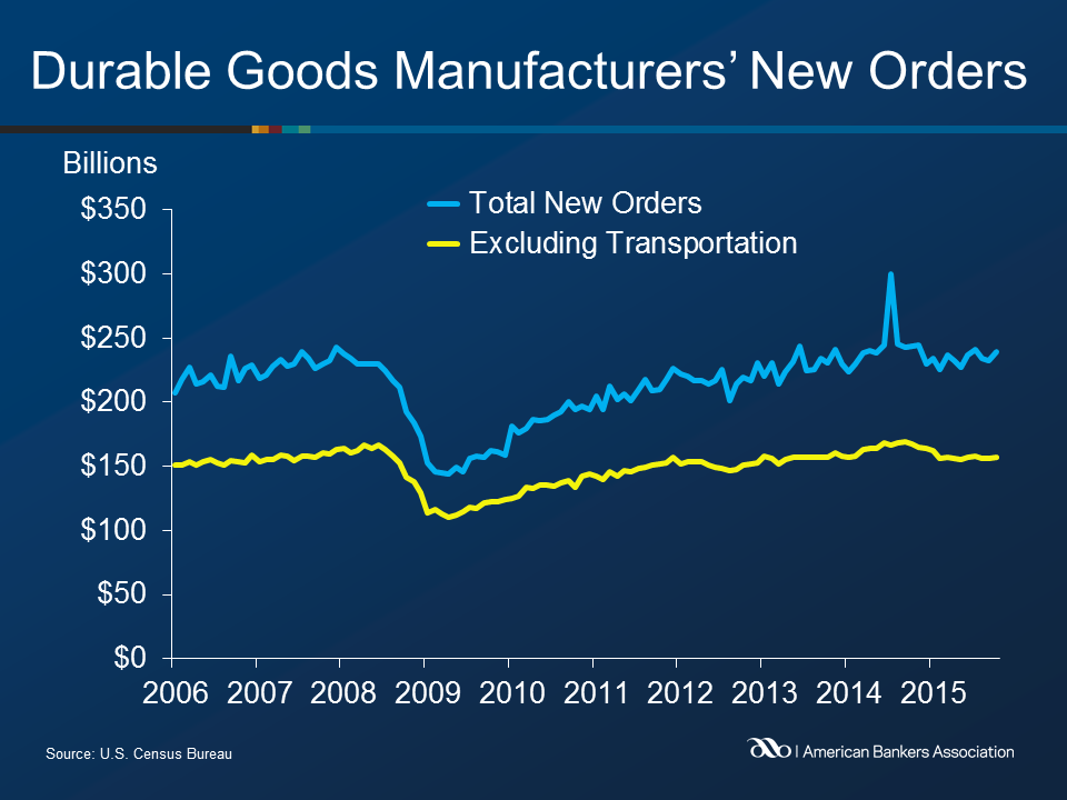 Here come durable goods