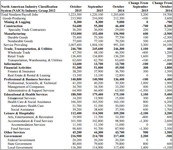 Texas unemployment rose in October to 4.4 percent