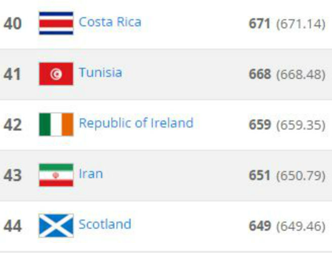 Belgium top of FIFA rankings