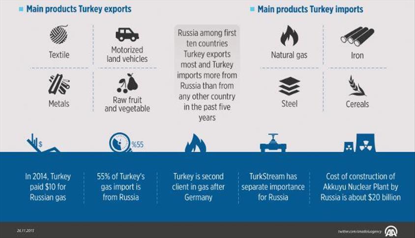 Russia No embargo on Turkish exports