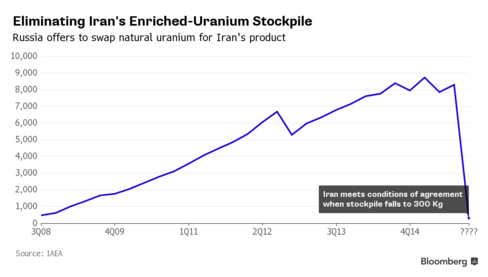 Russia lifts ban on export of uranium enrichment equipment to Iran