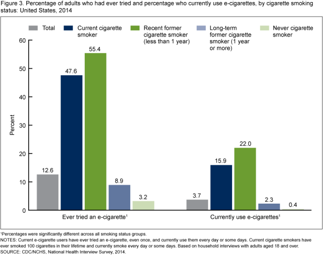 Percentages were significantly different across all smoking status groups