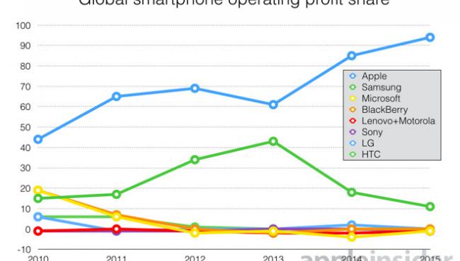 Apple Holds 94% Smartphone Industry Profits Share