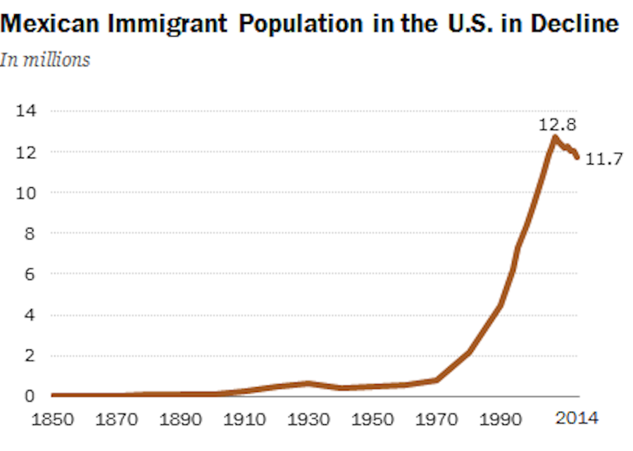 More Mexicans Are Leaving the United States Than Coming