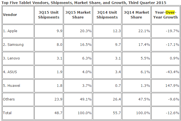 Samsung, Apple, Amazon lead JD Power tablet satisfaction survey