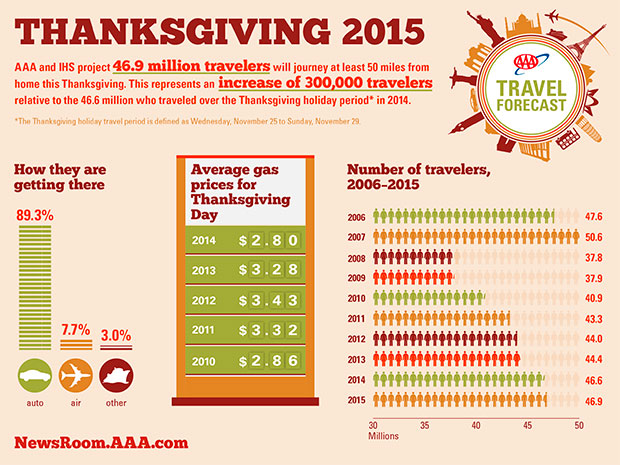 Gas prices decrease for Thanksgiving travel