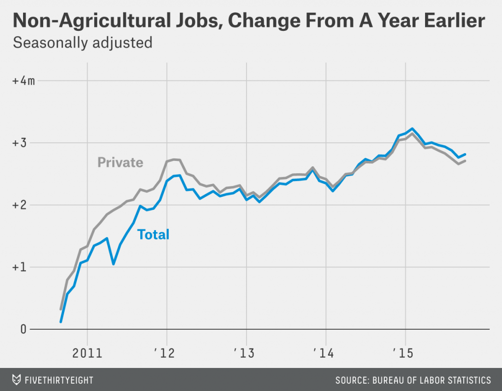 Payroll surge: Employers added 270000 jobs in October