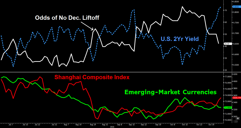 Bloomberg Odds of a December Fed Liftoff