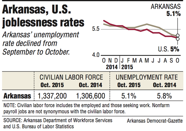 Texas unemployment rose in October to 4.4 percent