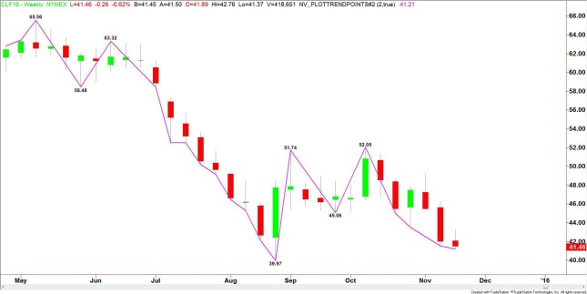 Crude Dips Below $40 As Inventories Grow In Cushing