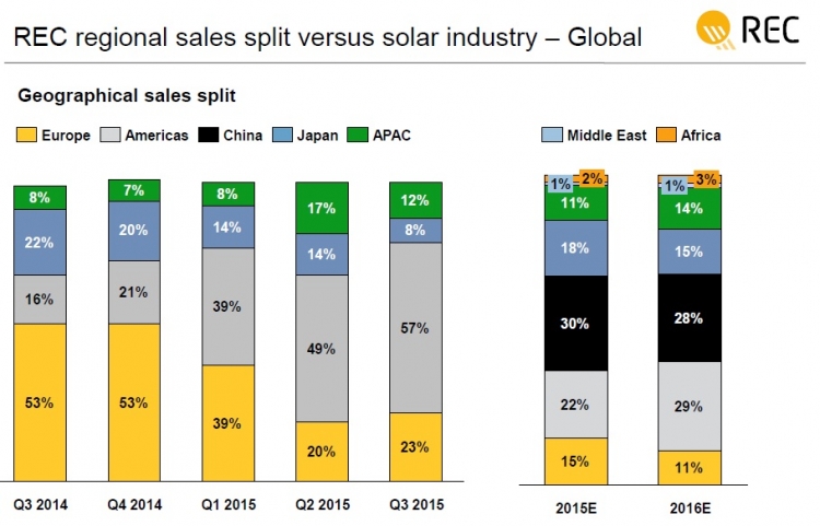 Solar Stocks Under Hot Concerns- Canadian Solar Inc. (NASDAQ:CSIQ), SunEdison