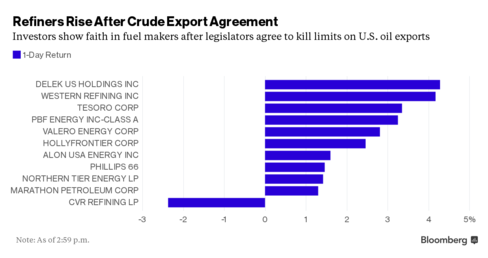 U.S. Poised to End Oil-Export Limits Forged in 1970s Crisis