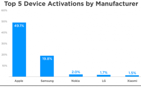 Apple’s device comprised 49.1% of new device activations in Dec 19-25 week