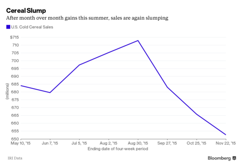 General Mills Earnings Miss Estimates as Cereal Sales Slump