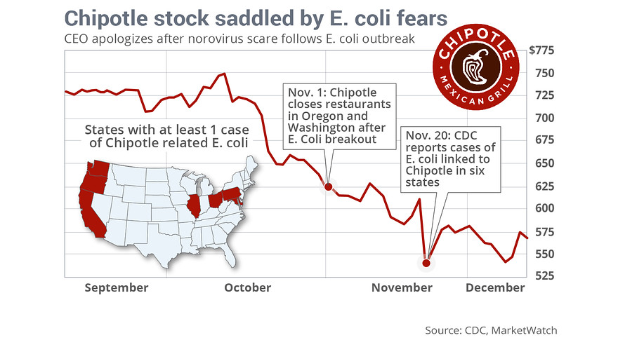 North Dakota listed in new CDC investigation into E. coli at Chipotle