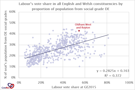 Ignore the hype. Ukip will lose to Labour in Oldham West